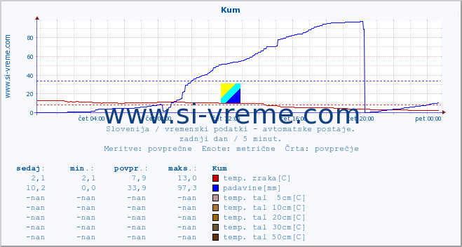 POVPREČJE :: Kum :: temp. zraka | vlaga | smer vetra | hitrost vetra | sunki vetra | tlak | padavine | sonce | temp. tal  5cm | temp. tal 10cm | temp. tal 20cm | temp. tal 30cm | temp. tal 50cm :: zadnji dan / 5 minut.