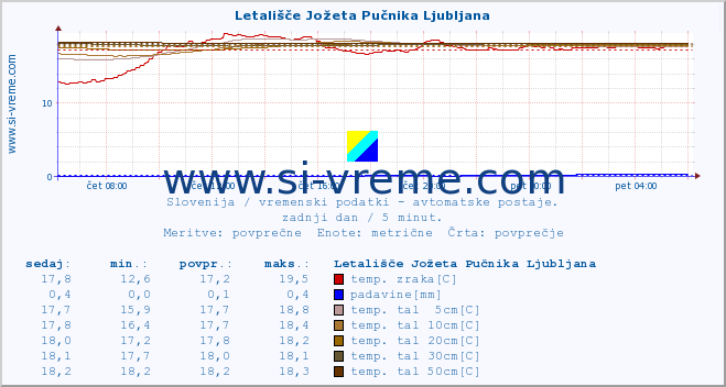 POVPREČJE :: Letališče Jožeta Pučnika Ljubljana :: temp. zraka | vlaga | smer vetra | hitrost vetra | sunki vetra | tlak | padavine | sonce | temp. tal  5cm | temp. tal 10cm | temp. tal 20cm | temp. tal 30cm | temp. tal 50cm :: zadnji dan / 5 minut.