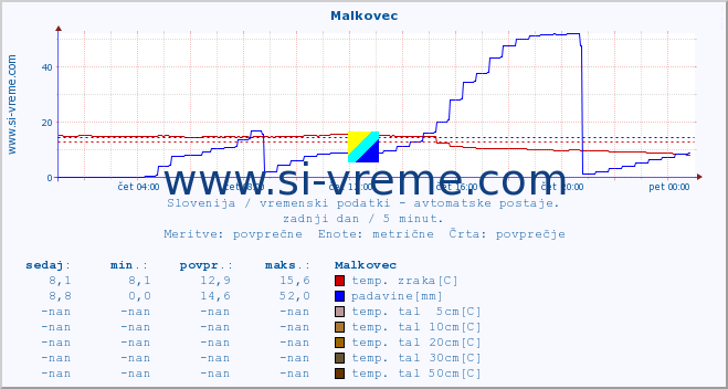 POVPREČJE :: Malkovec :: temp. zraka | vlaga | smer vetra | hitrost vetra | sunki vetra | tlak | padavine | sonce | temp. tal  5cm | temp. tal 10cm | temp. tal 20cm | temp. tal 30cm | temp. tal 50cm :: zadnji dan / 5 minut.