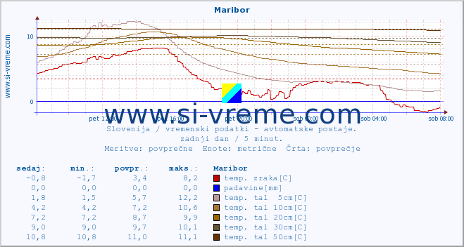 POVPREČJE :: Maribor :: temp. zraka | vlaga | smer vetra | hitrost vetra | sunki vetra | tlak | padavine | sonce | temp. tal  5cm | temp. tal 10cm | temp. tal 20cm | temp. tal 30cm | temp. tal 50cm :: zadnji dan / 5 minut.