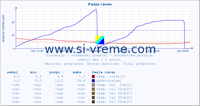 POVPREČJE :: Pasja ravan :: temp. zraka | vlaga | smer vetra | hitrost vetra | sunki vetra | tlak | padavine | sonce | temp. tal  5cm | temp. tal 10cm | temp. tal 20cm | temp. tal 30cm | temp. tal 50cm :: zadnji dan / 5 minut.