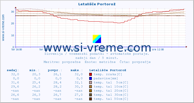 POVPREČJE :: Letališče Portorož :: temp. zraka | vlaga | smer vetra | hitrost vetra | sunki vetra | tlak | padavine | sonce | temp. tal  5cm | temp. tal 10cm | temp. tal 20cm | temp. tal 30cm | temp. tal 50cm :: zadnji dan / 5 minut.