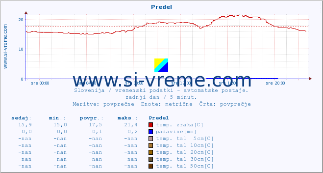 POVPREČJE :: Predel :: temp. zraka | vlaga | smer vetra | hitrost vetra | sunki vetra | tlak | padavine | sonce | temp. tal  5cm | temp. tal 10cm | temp. tal 20cm | temp. tal 30cm | temp. tal 50cm :: zadnji dan / 5 minut.