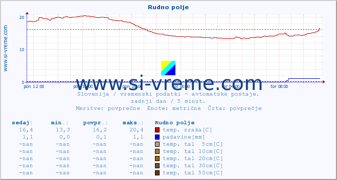 POVPREČJE :: Rudno polje :: temp. zraka | vlaga | smer vetra | hitrost vetra | sunki vetra | tlak | padavine | sonce | temp. tal  5cm | temp. tal 10cm | temp. tal 20cm | temp. tal 30cm | temp. tal 50cm :: zadnji dan / 5 minut.