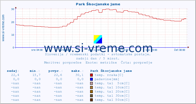 POVPREČJE :: Park Škocjanske jame :: temp. zraka | vlaga | smer vetra | hitrost vetra | sunki vetra | tlak | padavine | sonce | temp. tal  5cm | temp. tal 10cm | temp. tal 20cm | temp. tal 30cm | temp. tal 50cm :: zadnji dan / 5 minut.