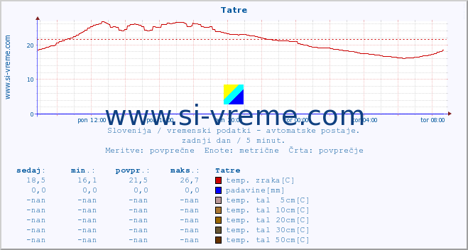 POVPREČJE :: Tatre :: temp. zraka | vlaga | smer vetra | hitrost vetra | sunki vetra | tlak | padavine | sonce | temp. tal  5cm | temp. tal 10cm | temp. tal 20cm | temp. tal 30cm | temp. tal 50cm :: zadnji dan / 5 minut.