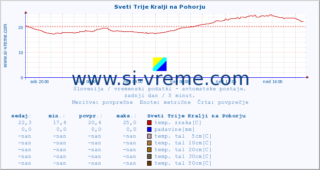 POVPREČJE :: Sveti Trije Kralji na Pohorju :: temp. zraka | vlaga | smer vetra | hitrost vetra | sunki vetra | tlak | padavine | sonce | temp. tal  5cm | temp. tal 10cm | temp. tal 20cm | temp. tal 30cm | temp. tal 50cm :: zadnji dan / 5 minut.