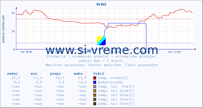 POVPREČJE :: Vršič :: temp. zraka | vlaga | smer vetra | hitrost vetra | sunki vetra | tlak | padavine | sonce | temp. tal  5cm | temp. tal 10cm | temp. tal 20cm | temp. tal 30cm | temp. tal 50cm :: zadnji dan / 5 minut.