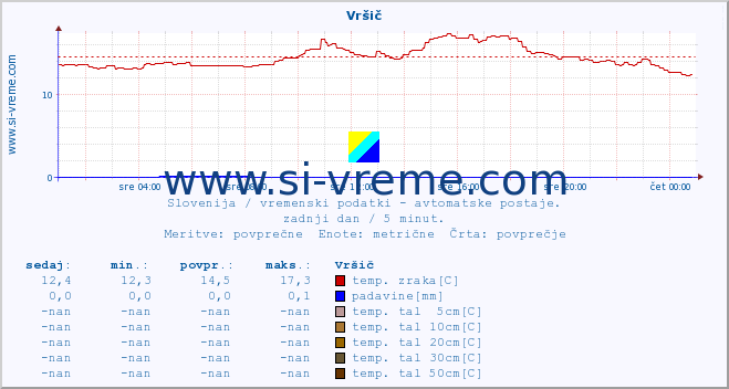 POVPREČJE :: Vršič :: temp. zraka | vlaga | smer vetra | hitrost vetra | sunki vetra | tlak | padavine | sonce | temp. tal  5cm | temp. tal 10cm | temp. tal 20cm | temp. tal 30cm | temp. tal 50cm :: zadnji dan / 5 minut.