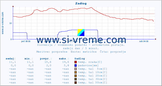 POVPREČJE :: Zadlog :: temp. zraka | vlaga | smer vetra | hitrost vetra | sunki vetra | tlak | padavine | sonce | temp. tal  5cm | temp. tal 10cm | temp. tal 20cm | temp. tal 30cm | temp. tal 50cm :: zadnji dan / 5 minut.