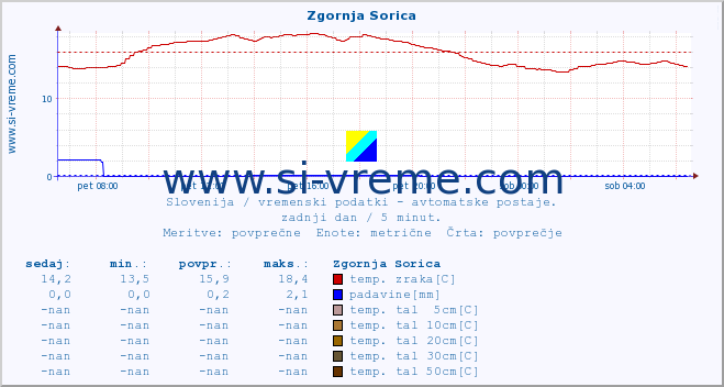 POVPREČJE :: Zgornja Sorica :: temp. zraka | vlaga | smer vetra | hitrost vetra | sunki vetra | tlak | padavine | sonce | temp. tal  5cm | temp. tal 10cm | temp. tal 20cm | temp. tal 30cm | temp. tal 50cm :: zadnji dan / 5 minut.