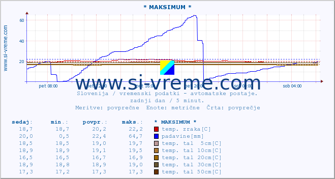 POVPREČJE :: * MAKSIMUM * :: temp. zraka | vlaga | smer vetra | hitrost vetra | sunki vetra | tlak | padavine | sonce | temp. tal  5cm | temp. tal 10cm | temp. tal 20cm | temp. tal 30cm | temp. tal 50cm :: zadnji dan / 5 minut.