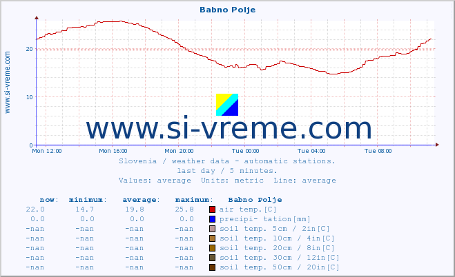  :: Babno Polje :: air temp. | humi- dity | wind dir. | wind speed | wind gusts | air pressure | precipi- tation | sun strength | soil temp. 5cm / 2in | soil temp. 10cm / 4in | soil temp. 20cm / 8in | soil temp. 30cm / 12in | soil temp. 50cm / 20in :: last day / 5 minutes.