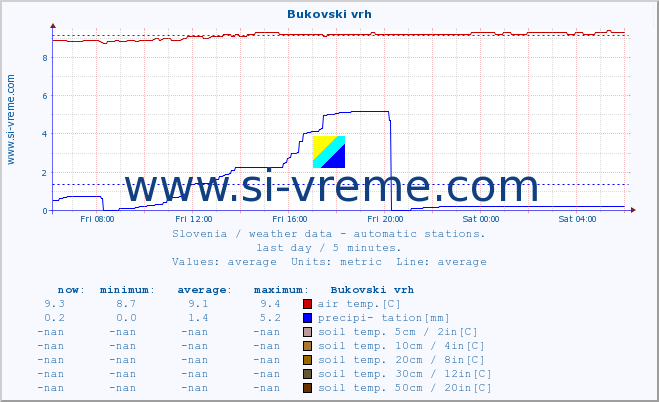  :: Bukovski vrh :: air temp. | humi- dity | wind dir. | wind speed | wind gusts | air pressure | precipi- tation | sun strength | soil temp. 5cm / 2in | soil temp. 10cm / 4in | soil temp. 20cm / 8in | soil temp. 30cm / 12in | soil temp. 50cm / 20in :: last day / 5 minutes.