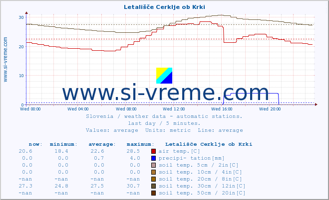  :: Letališče Cerklje ob Krki :: air temp. | humi- dity | wind dir. | wind speed | wind gusts | air pressure | precipi- tation | sun strength | soil temp. 5cm / 2in | soil temp. 10cm / 4in | soil temp. 20cm / 8in | soil temp. 30cm / 12in | soil temp. 50cm / 20in :: last day / 5 minutes.