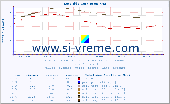  :: Letališče Cerklje ob Krki :: air temp. | humi- dity | wind dir. | wind speed | wind gusts | air pressure | precipi- tation | sun strength | soil temp. 5cm / 2in | soil temp. 10cm / 4in | soil temp. 20cm / 8in | soil temp. 30cm / 12in | soil temp. 50cm / 20in :: last day / 5 minutes.