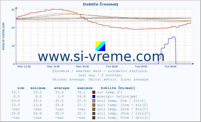  :: Dobliče Črnomelj :: air temp. | humi- dity | wind dir. | wind speed | wind gusts | air pressure | precipi- tation | sun strength | soil temp. 5cm / 2in | soil temp. 10cm / 4in | soil temp. 20cm / 8in | soil temp. 30cm / 12in | soil temp. 50cm / 20in :: last day / 5 minutes.