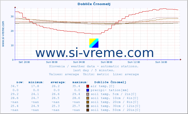  :: Dobliče Črnomelj :: air temp. | humi- dity | wind dir. | wind speed | wind gusts | air pressure | precipi- tation | sun strength | soil temp. 5cm / 2in | soil temp. 10cm / 4in | soil temp. 20cm / 8in | soil temp. 30cm / 12in | soil temp. 50cm / 20in :: last day / 5 minutes.