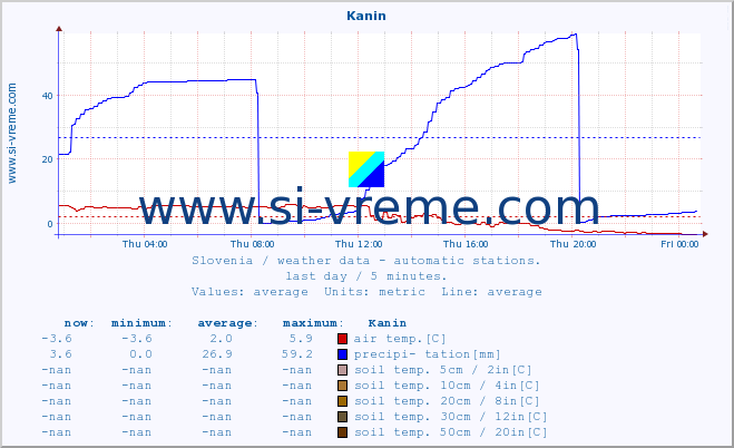  :: Kanin :: air temp. | humi- dity | wind dir. | wind speed | wind gusts | air pressure | precipi- tation | sun strength | soil temp. 5cm / 2in | soil temp. 10cm / 4in | soil temp. 20cm / 8in | soil temp. 30cm / 12in | soil temp. 50cm / 20in :: last day / 5 minutes.