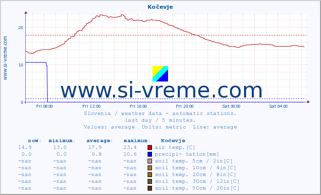  :: Kočevje :: air temp. | humi- dity | wind dir. | wind speed | wind gusts | air pressure | precipi- tation | sun strength | soil temp. 5cm / 2in | soil temp. 10cm / 4in | soil temp. 20cm / 8in | soil temp. 30cm / 12in | soil temp. 50cm / 20in :: last day / 5 minutes.