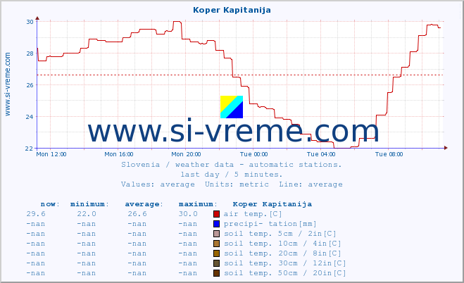  :: Koper Kapitanija :: air temp. | humi- dity | wind dir. | wind speed | wind gusts | air pressure | precipi- tation | sun strength | soil temp. 5cm / 2in | soil temp. 10cm / 4in | soil temp. 20cm / 8in | soil temp. 30cm / 12in | soil temp. 50cm / 20in :: last day / 5 minutes.