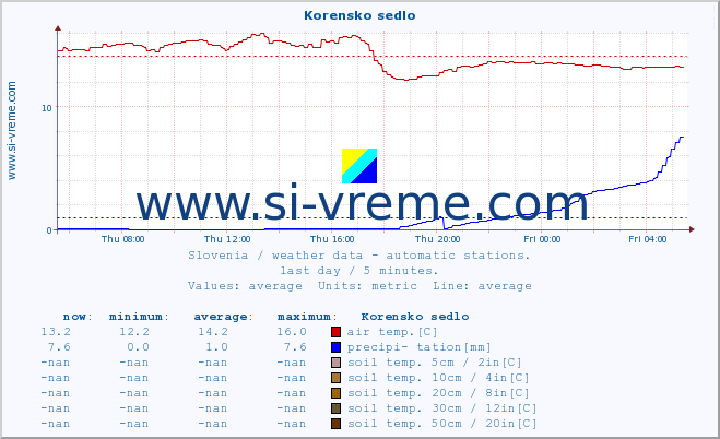  :: Korensko sedlo :: air temp. | humi- dity | wind dir. | wind speed | wind gusts | air pressure | precipi- tation | sun strength | soil temp. 5cm / 2in | soil temp. 10cm / 4in | soil temp. 20cm / 8in | soil temp. 30cm / 12in | soil temp. 50cm / 20in :: last day / 5 minutes.
