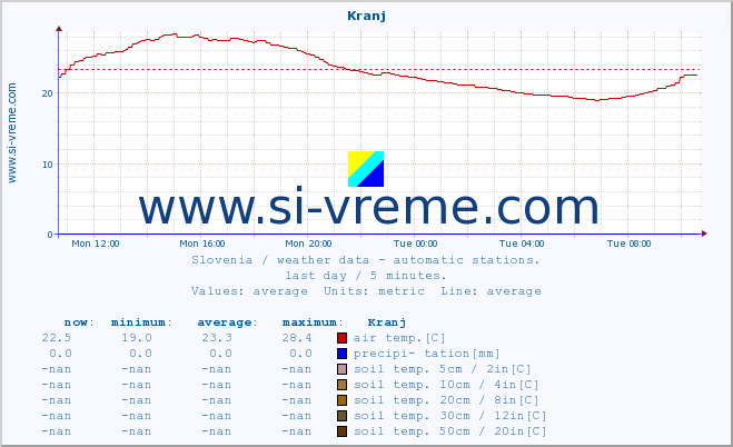  :: Kranj :: air temp. | humi- dity | wind dir. | wind speed | wind gusts | air pressure | precipi- tation | sun strength | soil temp. 5cm / 2in | soil temp. 10cm / 4in | soil temp. 20cm / 8in | soil temp. 30cm / 12in | soil temp. 50cm / 20in :: last day / 5 minutes.