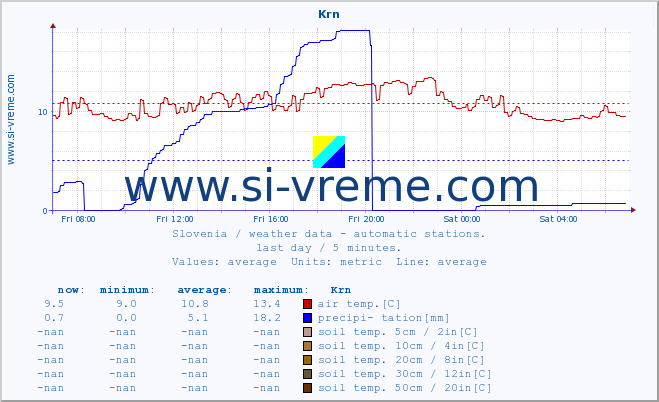  :: Krn :: air temp. | humi- dity | wind dir. | wind speed | wind gusts | air pressure | precipi- tation | sun strength | soil temp. 5cm / 2in | soil temp. 10cm / 4in | soil temp. 20cm / 8in | soil temp. 30cm / 12in | soil temp. 50cm / 20in :: last day / 5 minutes.
