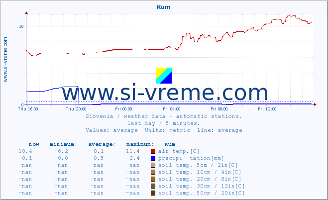  :: Kum :: air temp. | humi- dity | wind dir. | wind speed | wind gusts | air pressure | precipi- tation | sun strength | soil temp. 5cm / 2in | soil temp. 10cm / 4in | soil temp. 20cm / 8in | soil temp. 30cm / 12in | soil temp. 50cm / 20in :: last day / 5 minutes.