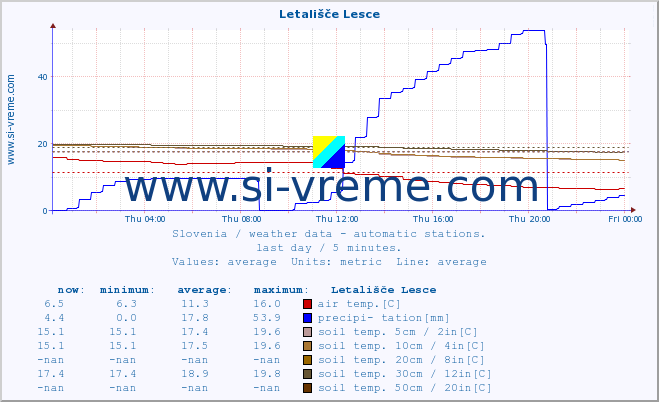  :: Letališče Lesce :: air temp. | humi- dity | wind dir. | wind speed | wind gusts | air pressure | precipi- tation | sun strength | soil temp. 5cm / 2in | soil temp. 10cm / 4in | soil temp. 20cm / 8in | soil temp. 30cm / 12in | soil temp. 50cm / 20in :: last day / 5 minutes.