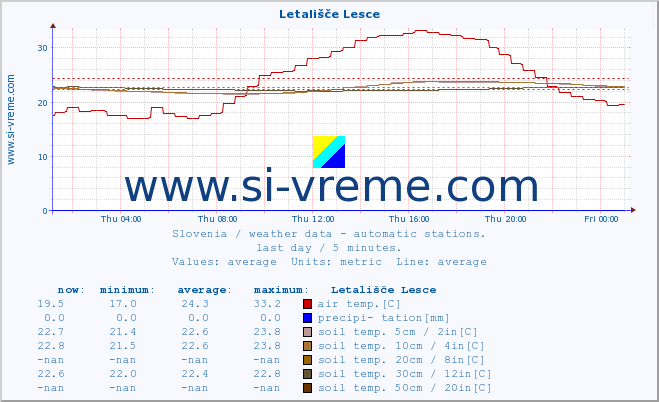  :: Letališče Lesce :: air temp. | humi- dity | wind dir. | wind speed | wind gusts | air pressure | precipi- tation | sun strength | soil temp. 5cm / 2in | soil temp. 10cm / 4in | soil temp. 20cm / 8in | soil temp. 30cm / 12in | soil temp. 50cm / 20in :: last day / 5 minutes.