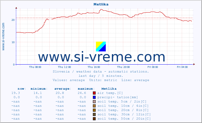  :: Metlika :: air temp. | humi- dity | wind dir. | wind speed | wind gusts | air pressure | precipi- tation | sun strength | soil temp. 5cm / 2in | soil temp. 10cm / 4in | soil temp. 20cm / 8in | soil temp. 30cm / 12in | soil temp. 50cm / 20in :: last day / 5 minutes.