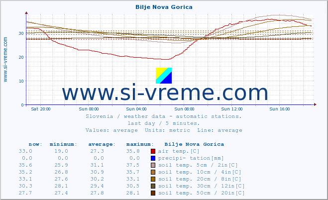  :: Bilje Nova Gorica :: air temp. | humi- dity | wind dir. | wind speed | wind gusts | air pressure | precipi- tation | sun strength | soil temp. 5cm / 2in | soil temp. 10cm / 4in | soil temp. 20cm / 8in | soil temp. 30cm / 12in | soil temp. 50cm / 20in :: last day / 5 minutes.