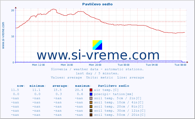  :: Pavličevo sedlo :: air temp. | humi- dity | wind dir. | wind speed | wind gusts | air pressure | precipi- tation | sun strength | soil temp. 5cm / 2in | soil temp. 10cm / 4in | soil temp. 20cm / 8in | soil temp. 30cm / 12in | soil temp. 50cm / 20in :: last day / 5 minutes.