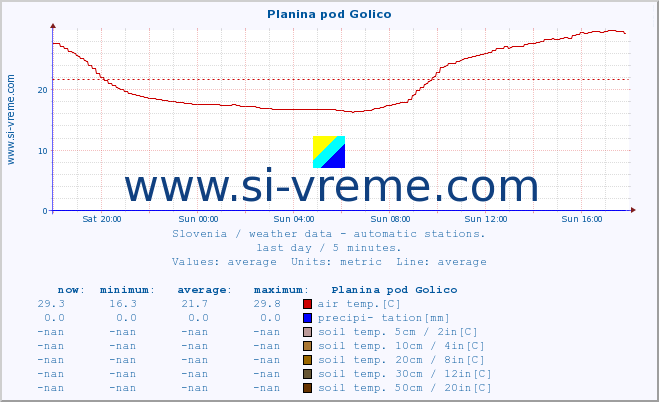  :: Planina pod Golico :: air temp. | humi- dity | wind dir. | wind speed | wind gusts | air pressure | precipi- tation | sun strength | soil temp. 5cm / 2in | soil temp. 10cm / 4in | soil temp. 20cm / 8in | soil temp. 30cm / 12in | soil temp. 50cm / 20in :: last day / 5 minutes.