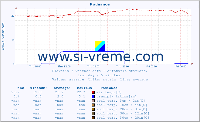  :: Podnanos :: air temp. | humi- dity | wind dir. | wind speed | wind gusts | air pressure | precipi- tation | sun strength | soil temp. 5cm / 2in | soil temp. 10cm / 4in | soil temp. 20cm / 8in | soil temp. 30cm / 12in | soil temp. 50cm / 20in :: last day / 5 minutes.