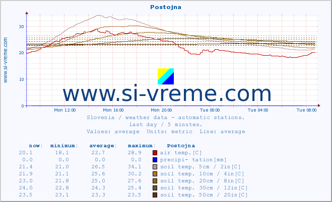  :: Postojna :: air temp. | humi- dity | wind dir. | wind speed | wind gusts | air pressure | precipi- tation | sun strength | soil temp. 5cm / 2in | soil temp. 10cm / 4in | soil temp. 20cm / 8in | soil temp. 30cm / 12in | soil temp. 50cm / 20in :: last day / 5 minutes.