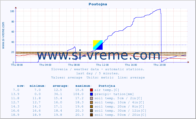  :: Postojna :: air temp. | humi- dity | wind dir. | wind speed | wind gusts | air pressure | precipi- tation | sun strength | soil temp. 5cm / 2in | soil temp. 10cm / 4in | soil temp. 20cm / 8in | soil temp. 30cm / 12in | soil temp. 50cm / 20in :: last day / 5 minutes.