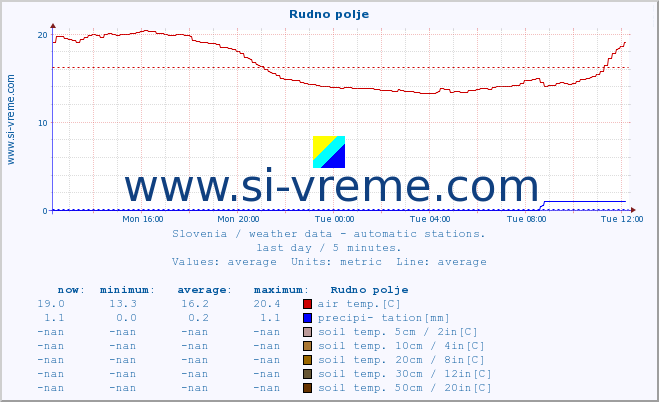  :: Rudno polje :: air temp. | humi- dity | wind dir. | wind speed | wind gusts | air pressure | precipi- tation | sun strength | soil temp. 5cm / 2in | soil temp. 10cm / 4in | soil temp. 20cm / 8in | soil temp. 30cm / 12in | soil temp. 50cm / 20in :: last day / 5 minutes.