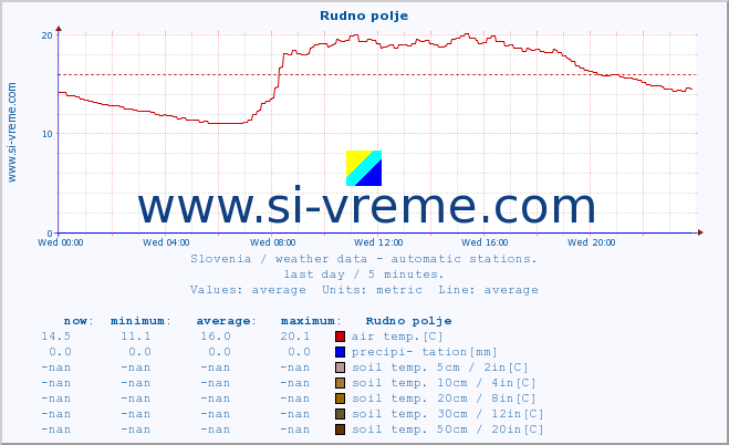  :: Rudno polje :: air temp. | humi- dity | wind dir. | wind speed | wind gusts | air pressure | precipi- tation | sun strength | soil temp. 5cm / 2in | soil temp. 10cm / 4in | soil temp. 20cm / 8in | soil temp. 30cm / 12in | soil temp. 50cm / 20in :: last day / 5 minutes.