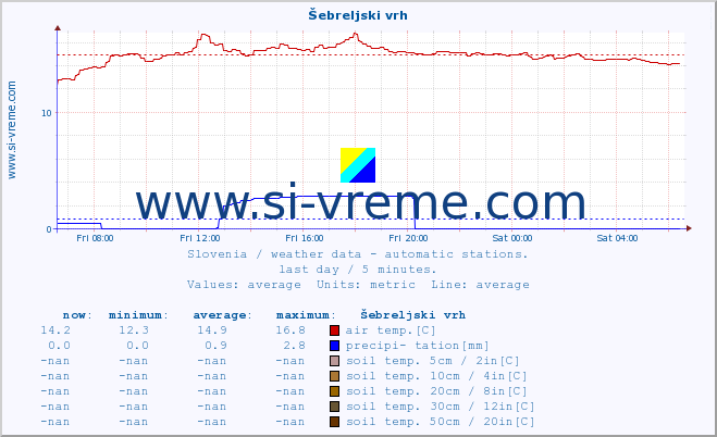  :: Šebreljski vrh :: air temp. | humi- dity | wind dir. | wind speed | wind gusts | air pressure | precipi- tation | sun strength | soil temp. 5cm / 2in | soil temp. 10cm / 4in | soil temp. 20cm / 8in | soil temp. 30cm / 12in | soil temp. 50cm / 20in :: last day / 5 minutes.