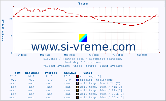  :: Tatre :: air temp. | humi- dity | wind dir. | wind speed | wind gusts | air pressure | precipi- tation | sun strength | soil temp. 5cm / 2in | soil temp. 10cm / 4in | soil temp. 20cm / 8in | soil temp. 30cm / 12in | soil temp. 50cm / 20in :: last day / 5 minutes.