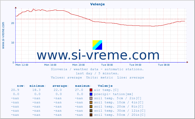  :: Velenje :: air temp. | humi- dity | wind dir. | wind speed | wind gusts | air pressure | precipi- tation | sun strength | soil temp. 5cm / 2in | soil temp. 10cm / 4in | soil temp. 20cm / 8in | soil temp. 30cm / 12in | soil temp. 50cm / 20in :: last day / 5 minutes.