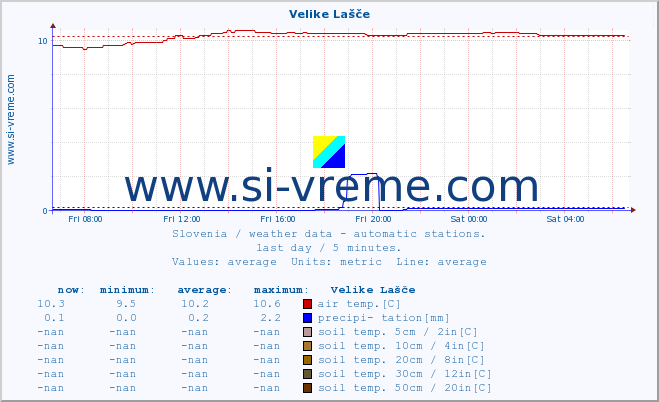  :: Velike Lašče :: air temp. | humi- dity | wind dir. | wind speed | wind gusts | air pressure | precipi- tation | sun strength | soil temp. 5cm / 2in | soil temp. 10cm / 4in | soil temp. 20cm / 8in | soil temp. 30cm / 12in | soil temp. 50cm / 20in :: last day / 5 minutes.