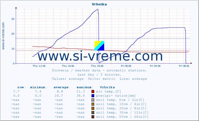  :: Vrhnika :: air temp. | humi- dity | wind dir. | wind speed | wind gusts | air pressure | precipi- tation | sun strength | soil temp. 5cm / 2in | soil temp. 10cm / 4in | soil temp. 20cm / 8in | soil temp. 30cm / 12in | soil temp. 50cm / 20in :: last day / 5 minutes.