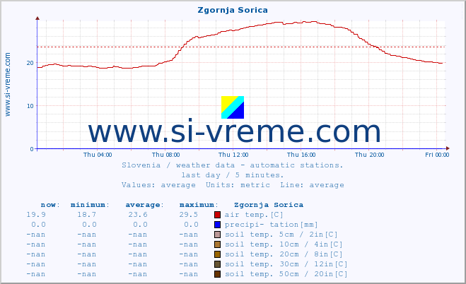  :: Zgornja Sorica :: air temp. | humi- dity | wind dir. | wind speed | wind gusts | air pressure | precipi- tation | sun strength | soil temp. 5cm / 2in | soil temp. 10cm / 4in | soil temp. 20cm / 8in | soil temp. 30cm / 12in | soil temp. 50cm / 20in :: last day / 5 minutes.