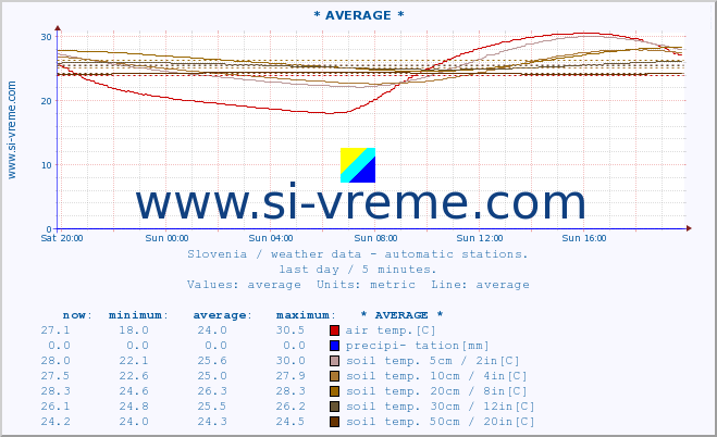  :: * AVERAGE * :: air temp. | humi- dity | wind dir. | wind speed | wind gusts | air pressure | precipi- tation | sun strength | soil temp. 5cm / 2in | soil temp. 10cm / 4in | soil temp. 20cm / 8in | soil temp. 30cm / 12in | soil temp. 50cm / 20in :: last day / 5 minutes.