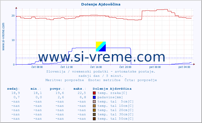 POVPREČJE :: Dolenje Ajdovščina :: temp. zraka | vlaga | smer vetra | hitrost vetra | sunki vetra | tlak | padavine | sonce | temp. tal  5cm | temp. tal 10cm | temp. tal 20cm | temp. tal 30cm | temp. tal 50cm :: zadnji dan / 5 minut.