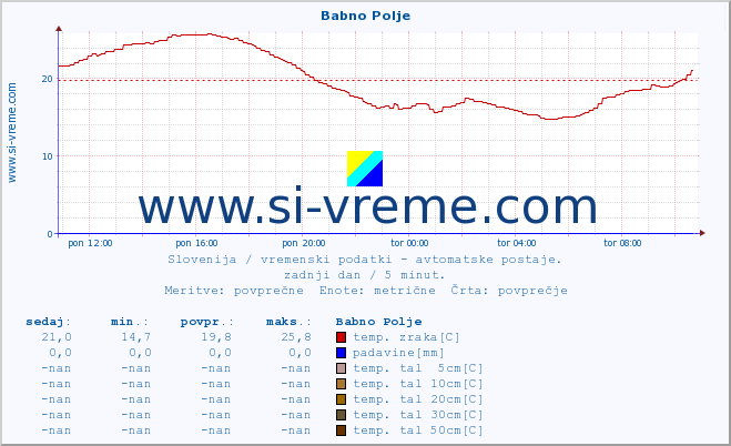 POVPREČJE :: Babno Polje :: temp. zraka | vlaga | smer vetra | hitrost vetra | sunki vetra | tlak | padavine | sonce | temp. tal  5cm | temp. tal 10cm | temp. tal 20cm | temp. tal 30cm | temp. tal 50cm :: zadnji dan / 5 minut.