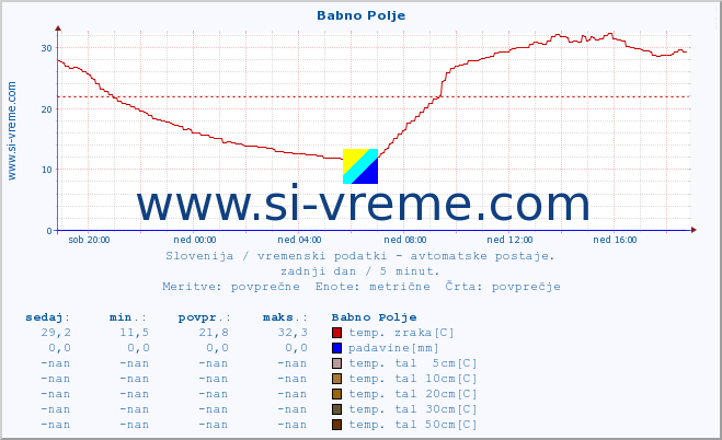 POVPREČJE :: Babno Polje :: temp. zraka | vlaga | smer vetra | hitrost vetra | sunki vetra | tlak | padavine | sonce | temp. tal  5cm | temp. tal 10cm | temp. tal 20cm | temp. tal 30cm | temp. tal 50cm :: zadnji dan / 5 minut.